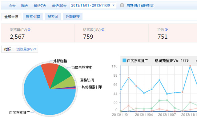 2013年11月网络营销合作初期的网站访问数据