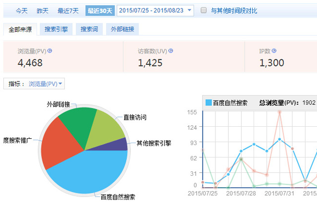 2015年8月网络营销合作两年的网站访问数据