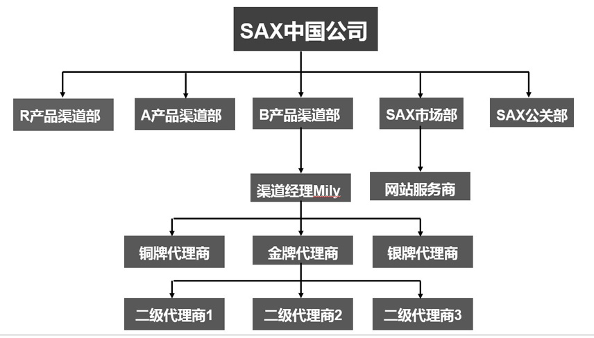 强大的网络营销组织机构