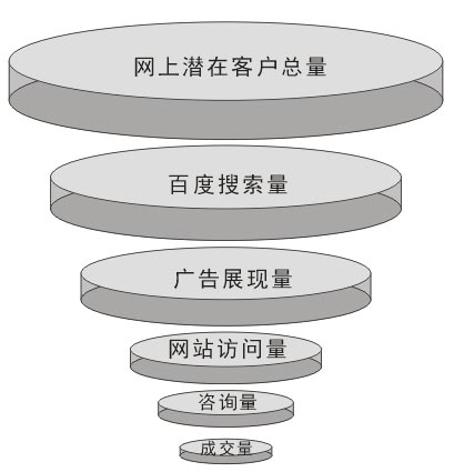 网络营销的漏斗图