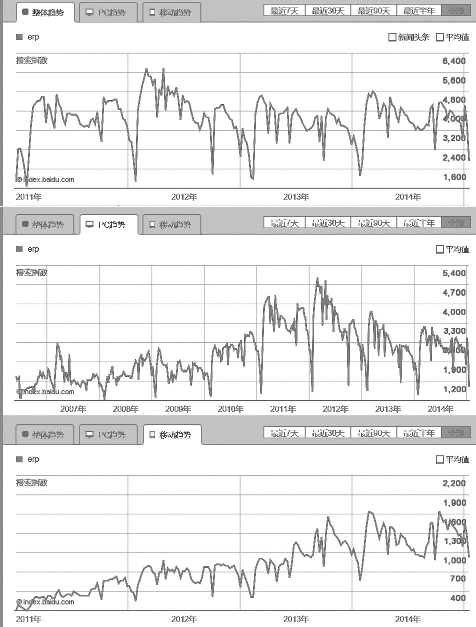 网络营销ERP的搜索量