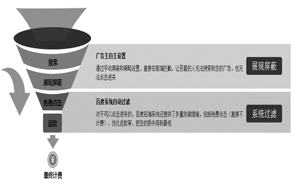 百度【商盾】宣传的功能