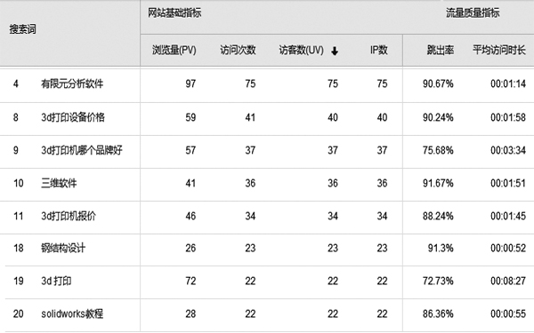 跳出率高、访问时长短的恶意点击者