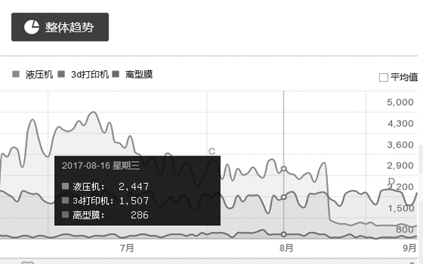 三个不同行业的关键词每天搜索量