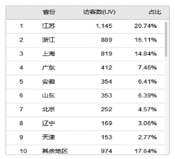 访客数分布图