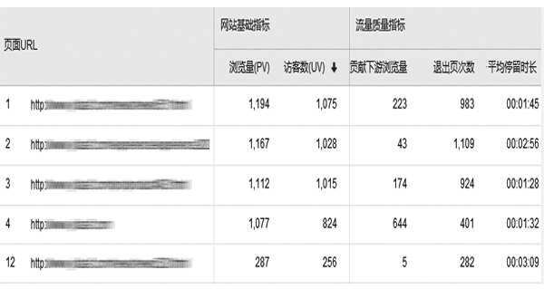 访客数量排序