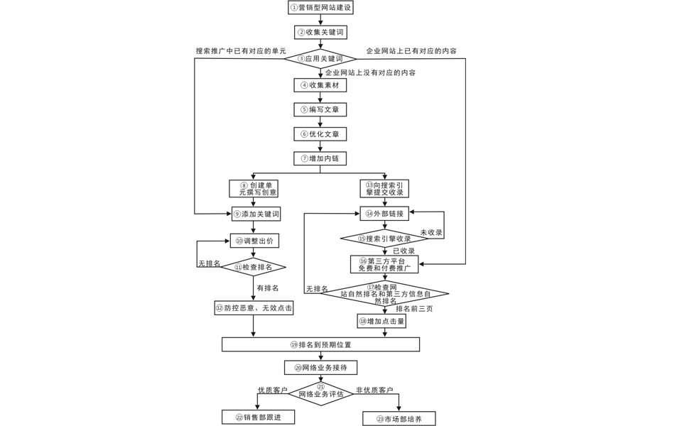 网络营销流程图