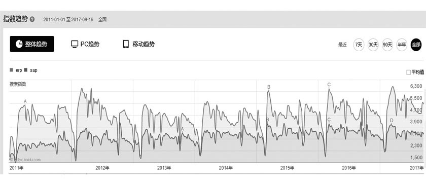 ERP、SAP近年来的搜索量整体趋势