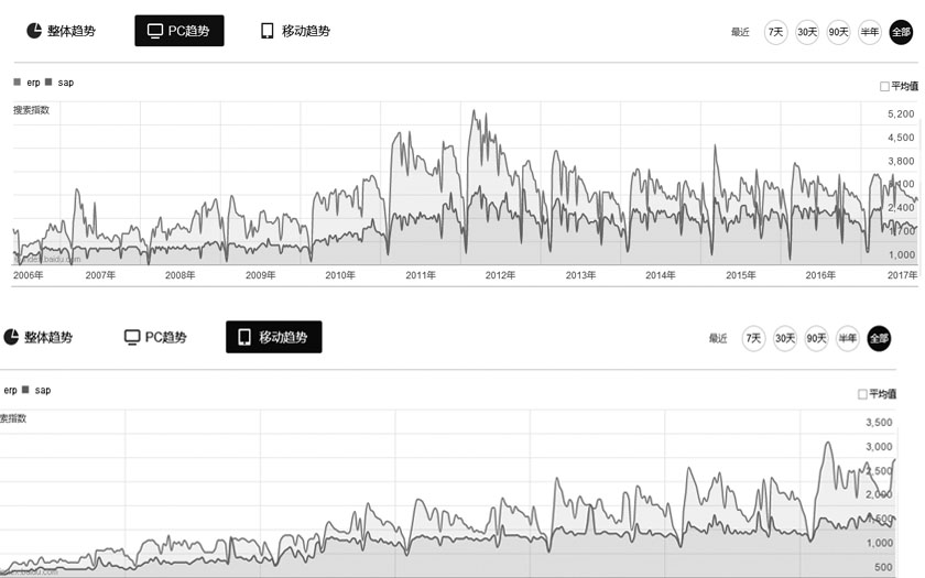 【百度指数】PC趋势和移动趋势对比