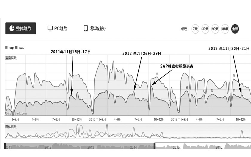 媒体指数与整体趋势对照图