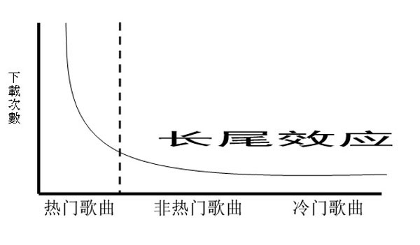 下载歌曲的长尾图