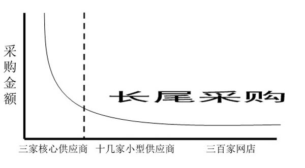 采购领域的长尾效应图