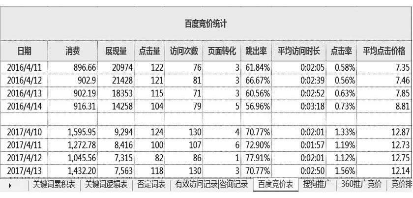 百度竞价表