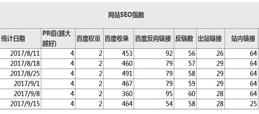 网站SEO指数表