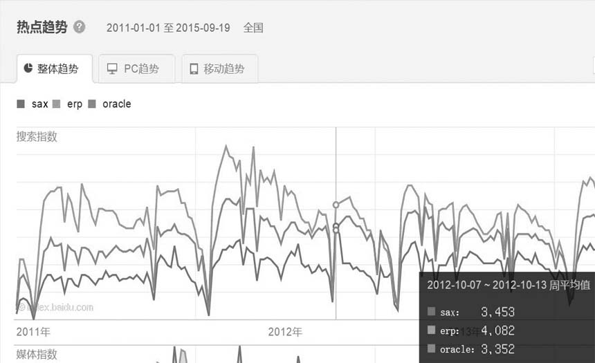 SAX、ERP、ORACAL三个词的百度指数整体趋势图