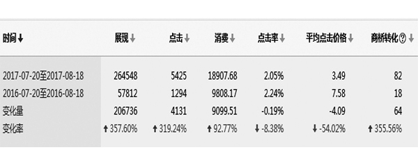 推广数据与2017年同期对比