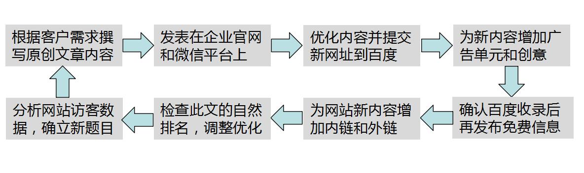 整合营销流程